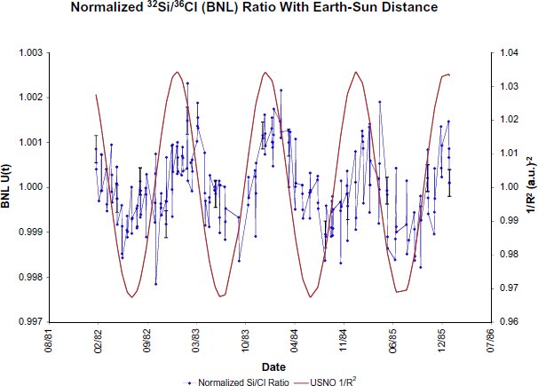 Korrelation mit der Entfernung Erde-Sonne