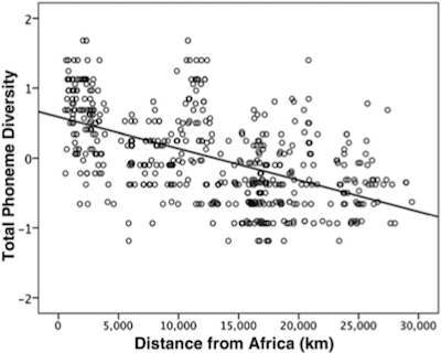 Phonologische Diversität und Entfernung zu Afrika