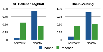 Die Verteilung von Polarität bei _Sinn haben_ und _Sinn machen_ im deutschen und Schweizer Standarddeutsch