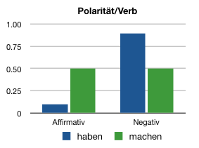 Die Verteilung von Polarität bei _Sinn haben_ und _Sinn machen_ im deutschen und Schweizer Standarddeutsch