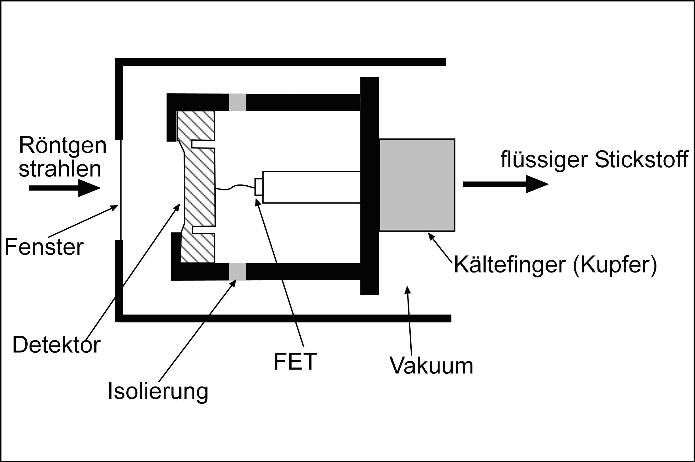 Aufbau eines EDX-Detektors. Modifiziert nach REED (1996)